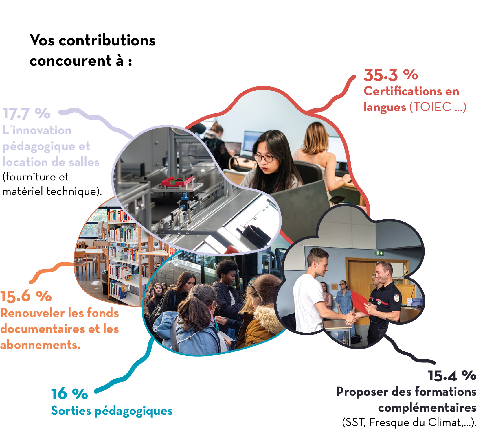Actions financées par la taxe
